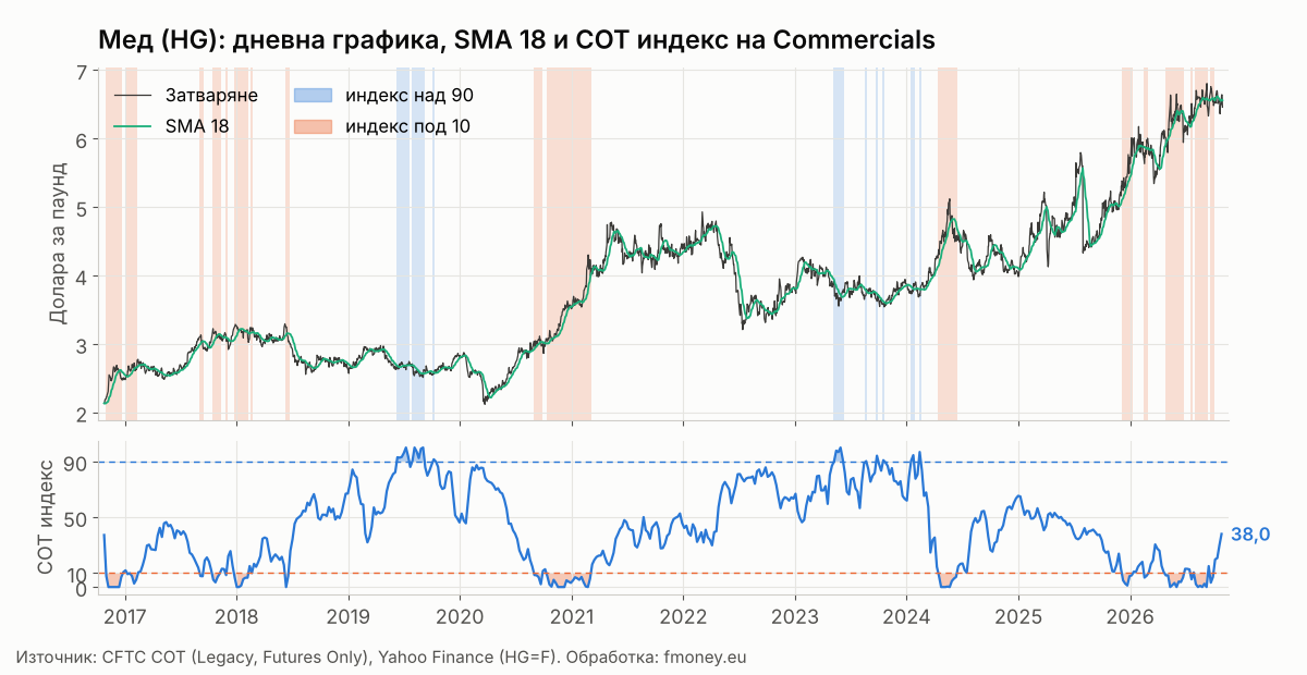 Дневна графика на медта HG с 18 дневна плъзгаща средна и маркирани седмици с COT индекс на Commercials над 90 и под 10, от 2016 до 2026 г.