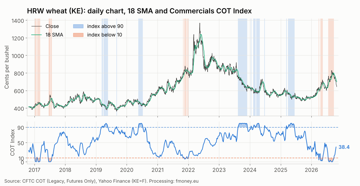 Daily HRW wheat KE chart with the 18 day moving average and highlighted weeks with the Commercials COT Index above 90 and below 10, 2016 to 2026