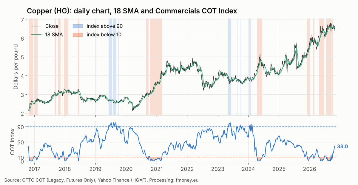 Daily copper HG chart with the 18 day moving average and the weeks with the Commercials COT Index above 90 and below 10, 2016 to 2026