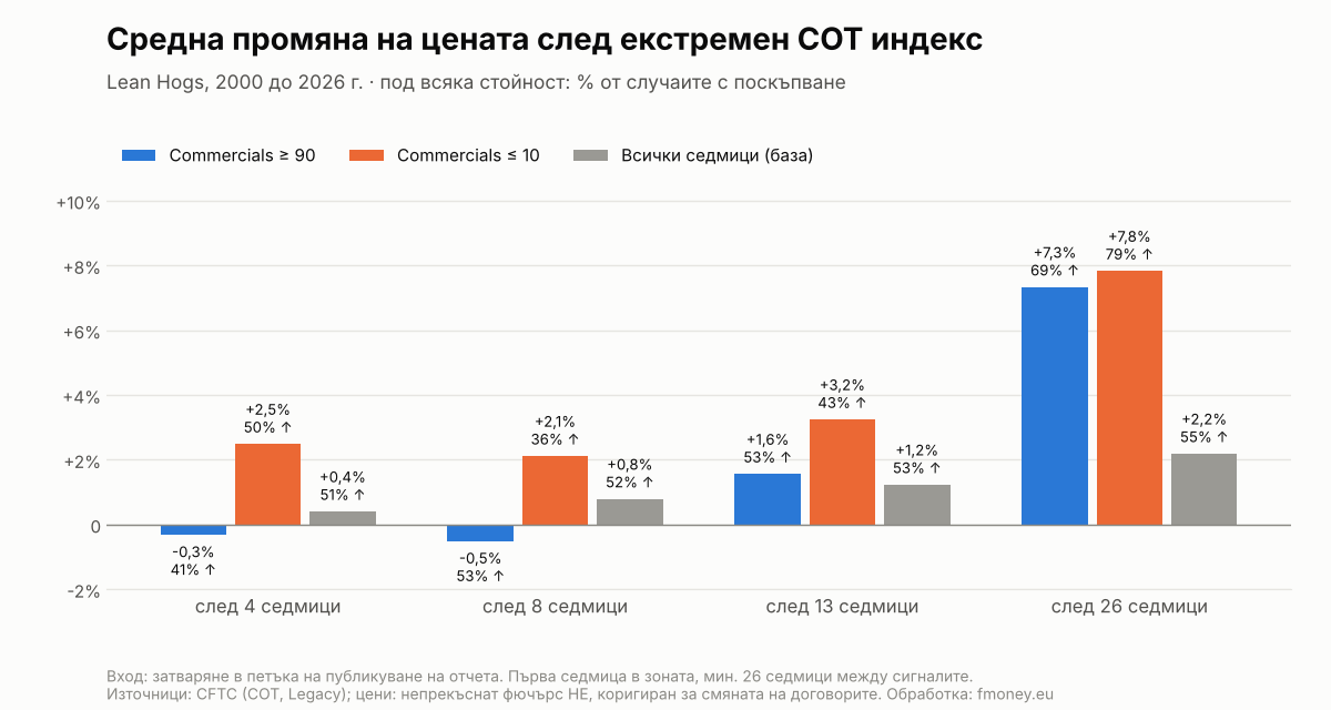 Средна промяна на цената на Lean Hogs след екстремен COT индекс на Commercials над 90 и под 10 спрямо всички седмици
