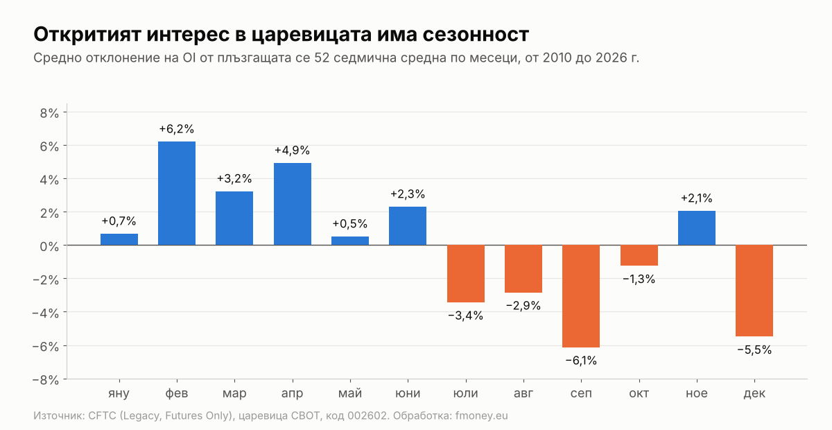 Сезонност на открития интерес при фючърсите на царевица по месеци от 2010 до 2026 г.