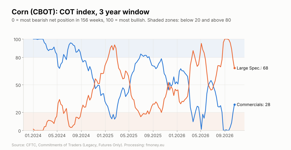 COT index of Commercials and Large Speculators in corn with a 3 year window, 2024 to 2026
