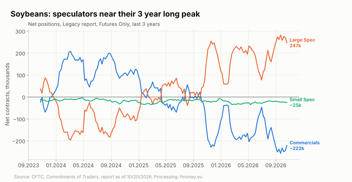 Soybeans COT net positions of Commercials, Large Spec and Small Spec over 3 years