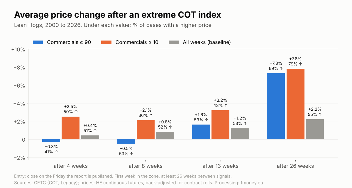 Average Lean Hogs price change after an extreme Commercials COT index above 90 and below 10 compared with all weeks