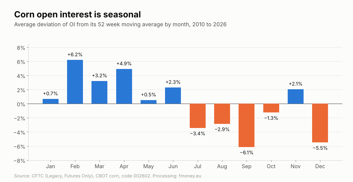 Seasonality of open interest in corn futures by month from 2010 to 2026
