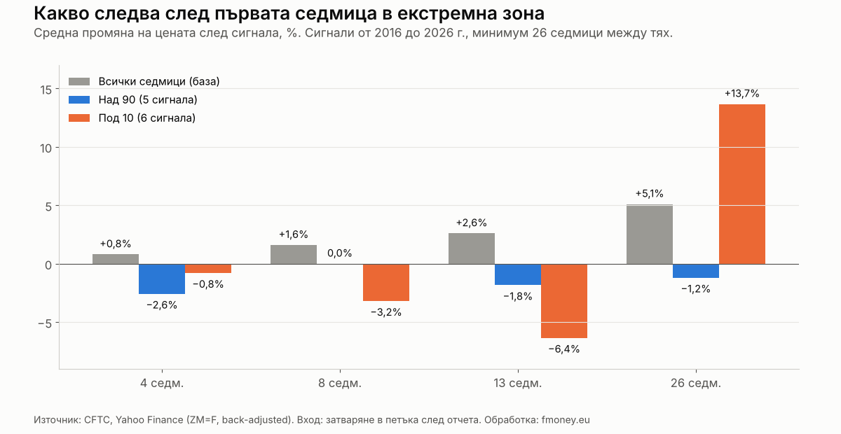 Средна промяна на цената на соевото брашно 4, 8, 13 и 26 седмици след сигнал на COT индекса над 90 и под 10, сравнена с всички седмици