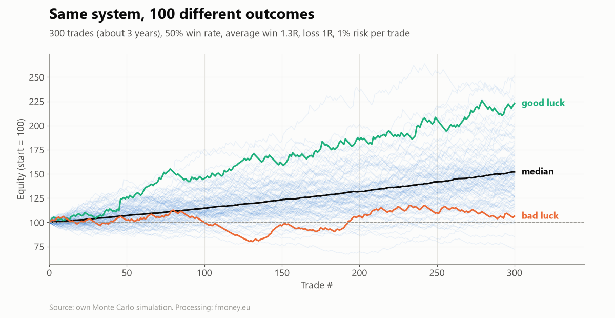 Monte Carlo simulation: 100 equity curves from the same system over 300 trades, with the median, a good luck path ending near 223 and a bad luck path near 106