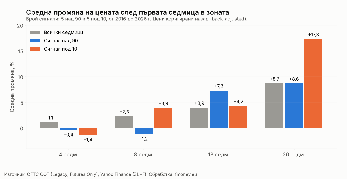 Средна промяна на цената на соевото масло 4, 8, 13 и 26 седмици след сигнал на COT индекса над 90 и под 10, сравнена с всички седмици