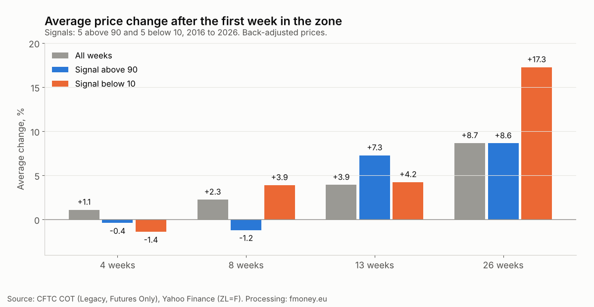 Average soybean oil price change 4, 8, 13 and 26 weeks after a COT Index signal above 90 and below 10, compared with all weeks