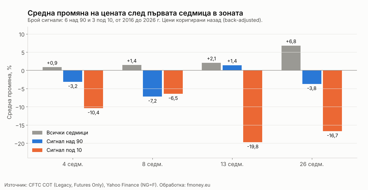 Средна промяна на цената на природния газ 4, 8, 13 и 26 седмици след сигнал на COT индекса над 90 и под 10, сравнена с всички седмици