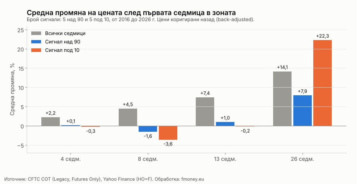 Средна промяна на цената на дизела 4, 8, 13 и 26 седмици след сигнал на COT индекса над 90 и под 10, сравнена с всички седмици