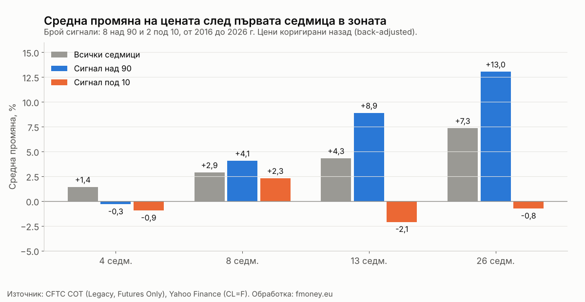 Средна промяна на цената на суровия петрол 4, 8, 13 и 26 седмици след сигнал на COT индекса над 90 и под 10, сравнена с всички седмици