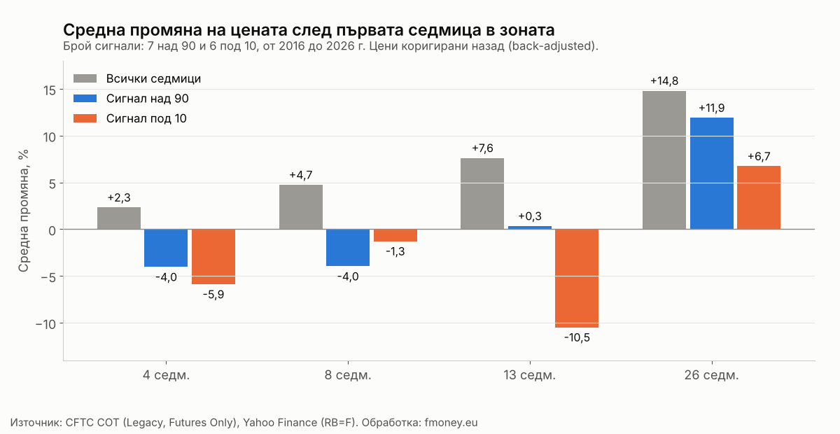 Средна промяна на цената на бензина 4, 8, 13 и 26 седмици след сигнал на COT индекса над 90 и под 10, сравнена с всички седмици