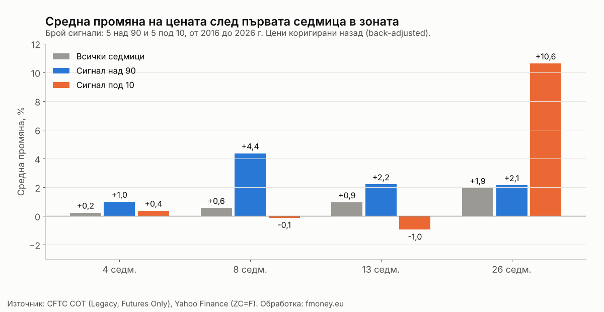 Средна промяна на цената на царевицата 4, 8, 13 и 26 седмици след сигнал на COT индекса над 90 и под 10, сравнена с всички седмици