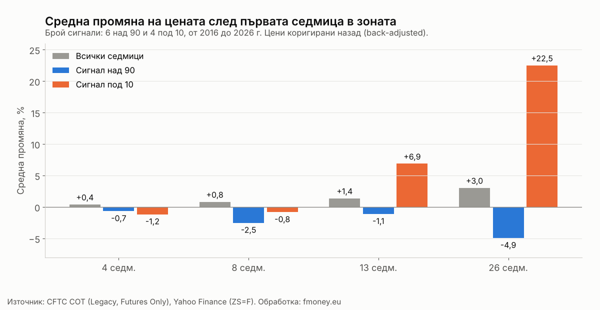 Средна промяна на цената на соята 4, 8, 13 и 26 седмици след сигнал на COT индекса над 90 и под 10, сравнена с всички седмици