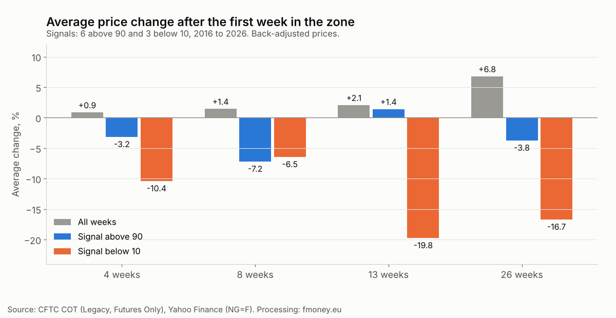 Average natural gas price change 4, 8, 13 and 26 weeks after a COT Index signal above 90 and below 10, compared with all weeks