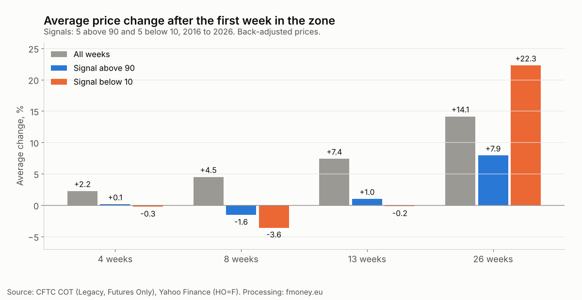 Average heating oil price change 4, 8, 13 and 26 weeks after a COT Index signal above 90 and below 10, compared with all weeks