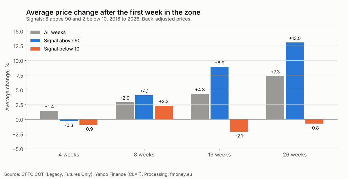 Average change in the crude oil price 4, 8, 13 and 26 weeks after a COT Index signal above 90 and below 10, compared with all weeks
