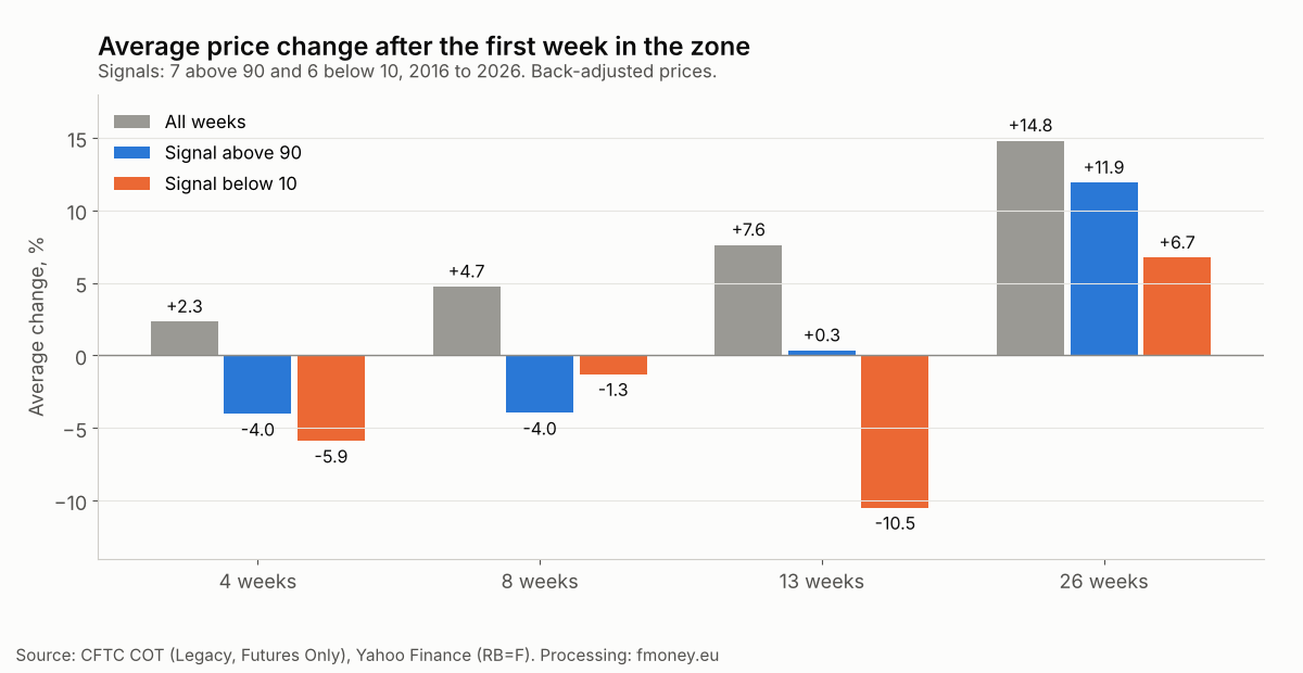 Average change in the gasoline price 4, 8, 13 and 26 weeks after a COT Index signal above 90 and below 10, compared with all weeks