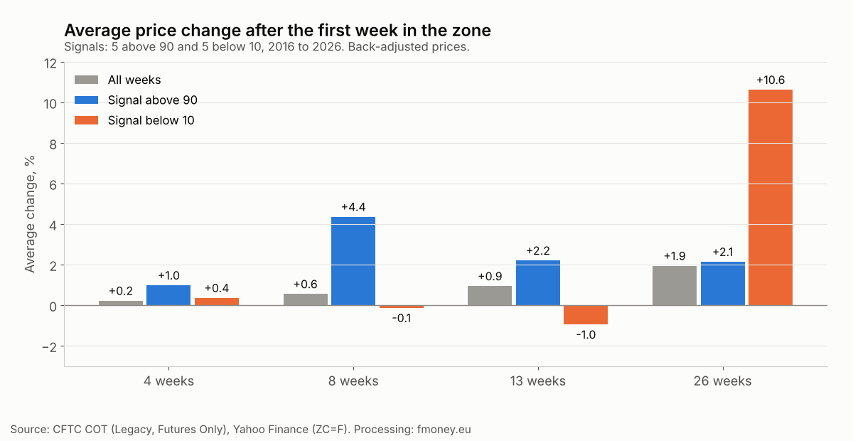Average change in the corn price 4, 8, 13 and 26 weeks after a COT Index signal above 90 and below 10, compared with all weeks