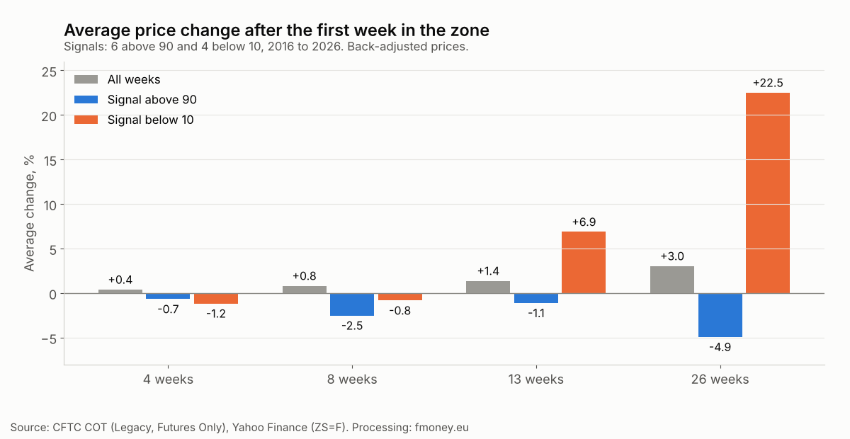 Average soybean price change 4, 8, 13 and 26 weeks after a COT Index signal above 90 and below 10, compared with all weeks