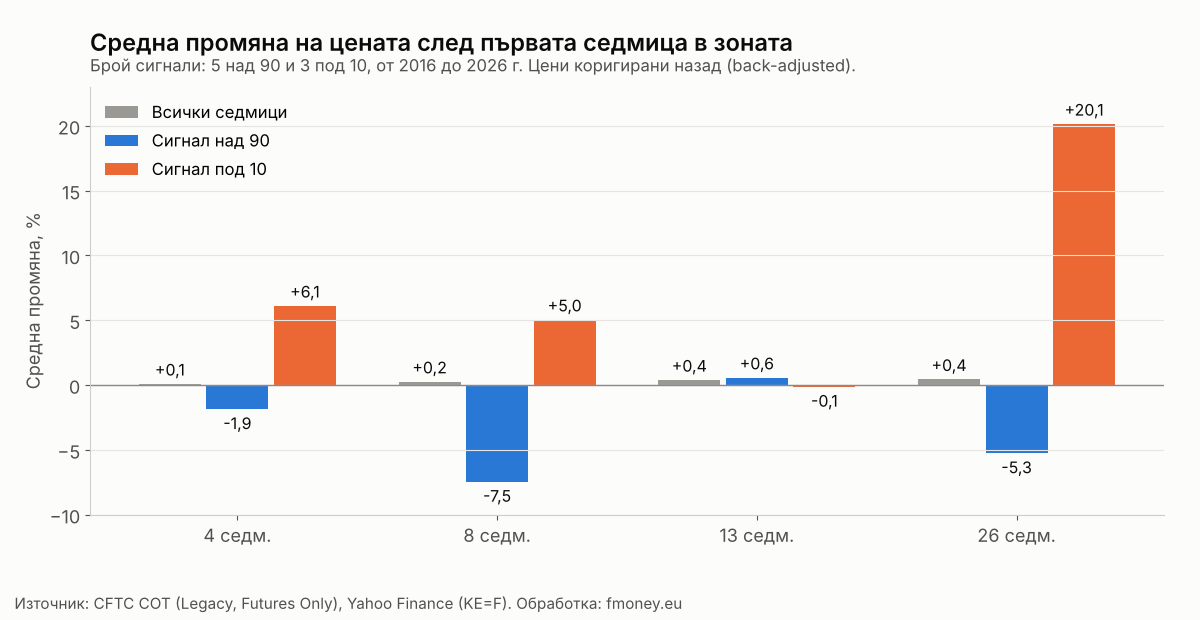 Средна промяна на цената на пшеницата HRW 4, 8, 13 и 26 седмици след сигнал на COT индекса над 90 и под 10, сравнена с всички седмици
