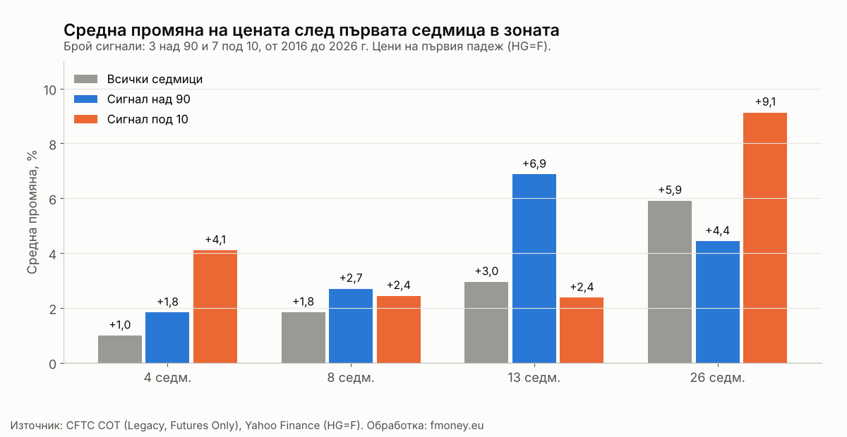 Средна промяна на цената на медта 4, 8, 13 и 26 седмици след сигнал на COT индекса над 90 и под 10, сравнена с всички седмици