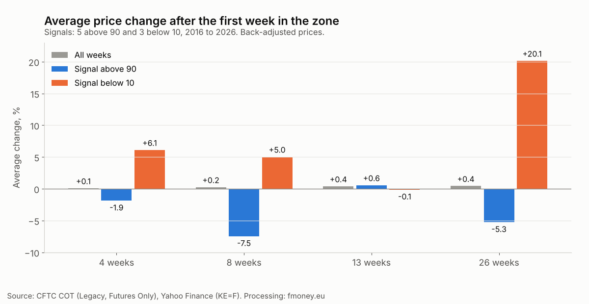Average HRW wheat price change 4, 8, 13 and 26 weeks after a COT Index signal above 90 and below 10, compared with all weeks