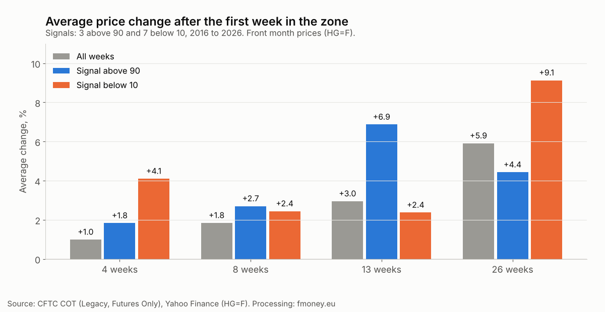 Average copper price change 4, 8, 13 and 26 weeks after a COT Index signal above 90 and below 10, compared with all weeks