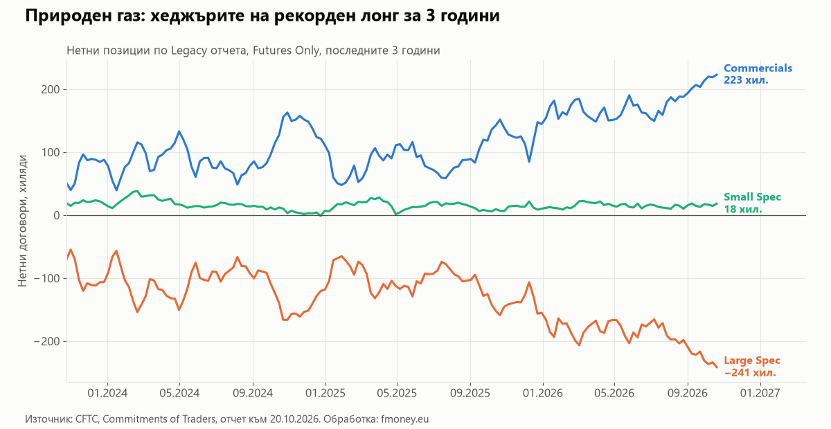 Природен газ COT нетни позиции: Commercials на тригодишен рекорден лонг