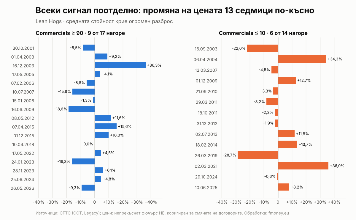 Промяна на цената на Lean Hogs 13 седмици след всеки екстремен COT сигнал от 2001 до 2026 г.