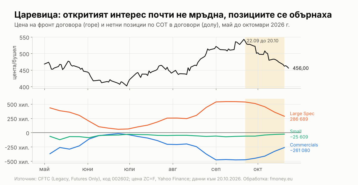 Цена на царевицата и нетни позиции по COT отчета от май до октомври 2026 г.