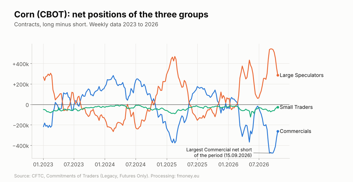 Net positions of Commercials, Large Speculators and Small Traders in corn futures from 2023 to October 2026