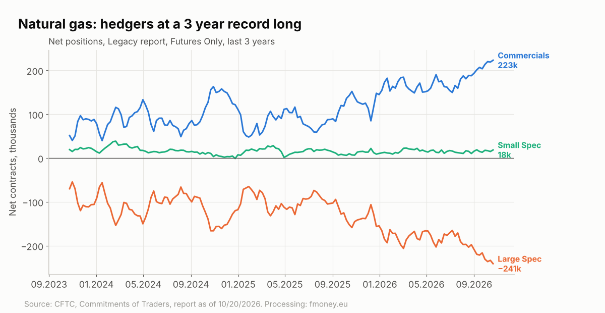 Natural gas COT net positions: Commercials at a 3 year record long