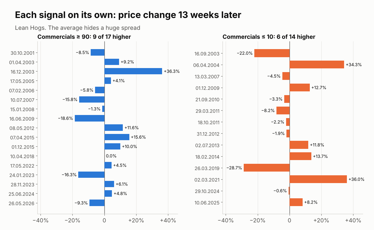 Lean Hogs price change 13 weeks after each extreme COT signal from 2001 to 2026