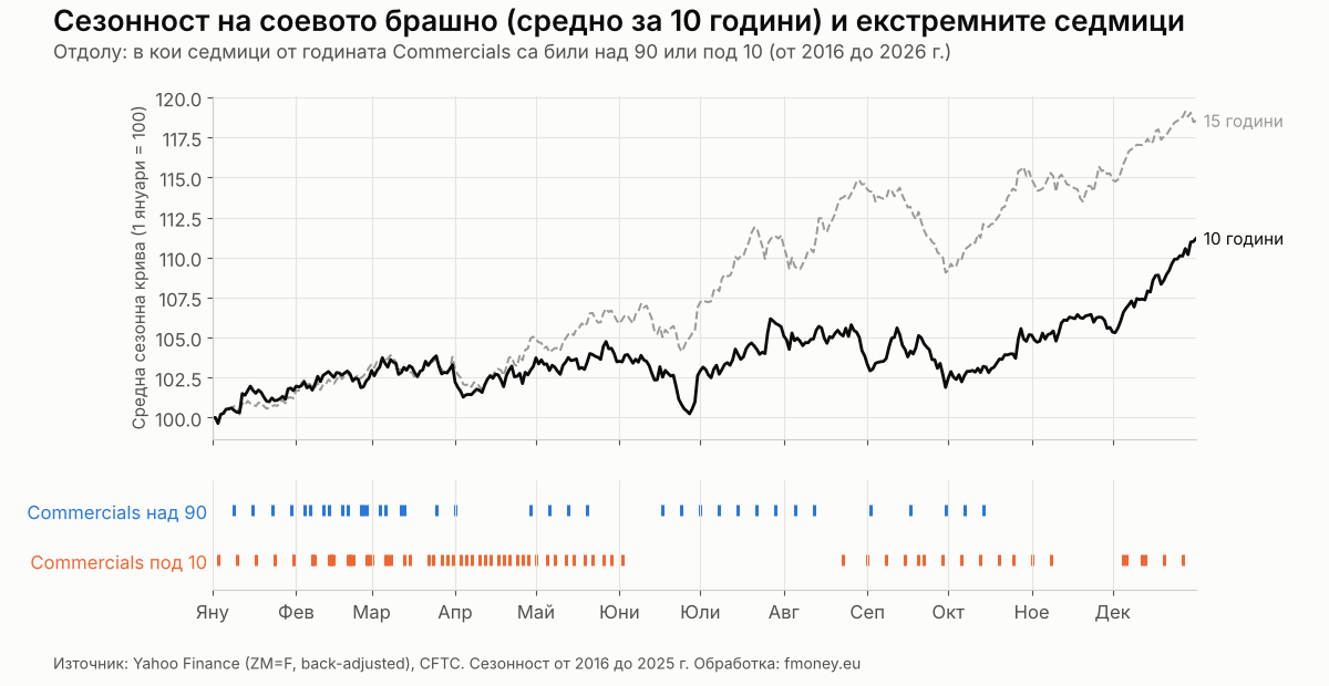 Сезонна крива на соевото брашно за 10 и 15 години и седмиците от годината, в които COT индексът на Commercials е над 90 или под 10