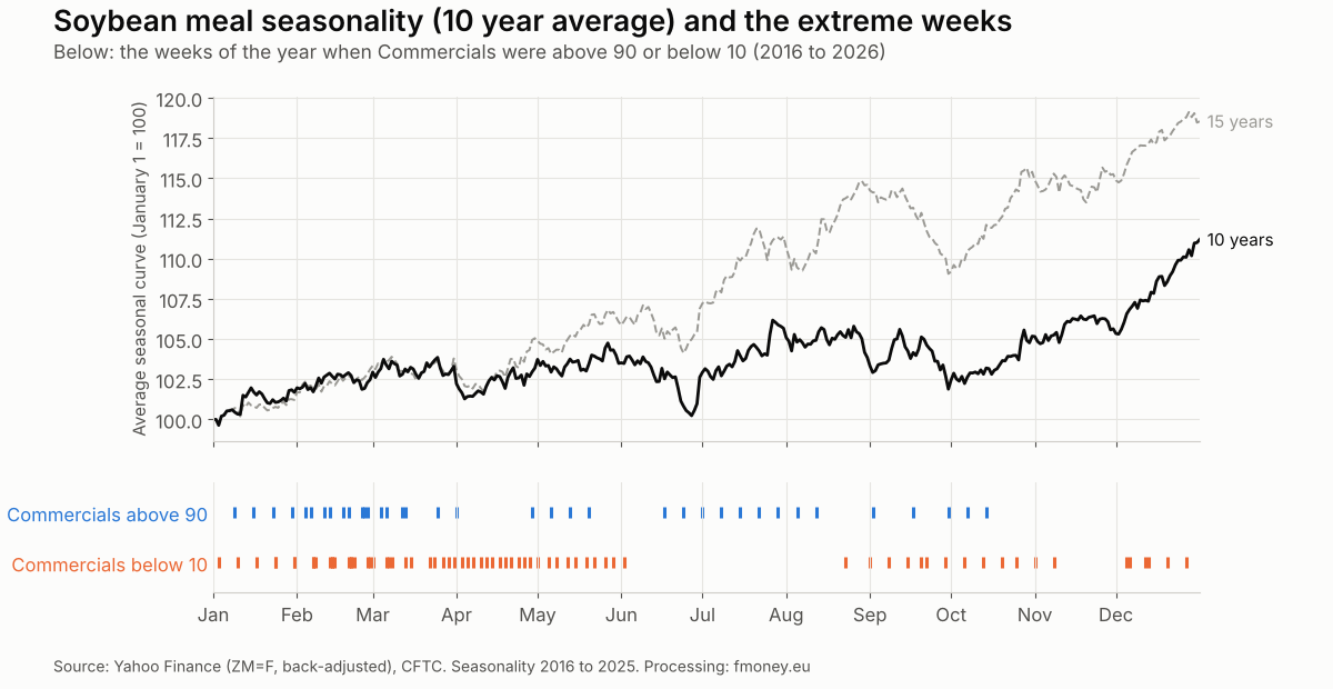 Soybean meal 10 and 15 year seasonal curves and the weeks of the year when the Commercials COT Index was above 90 or below 10