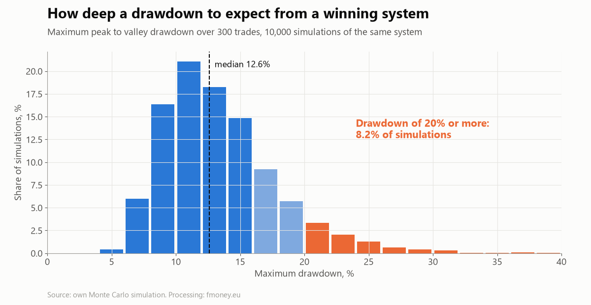 Histogram of maximum peak to valley drawdown over 300 trades in 10,000 simulations of the same system; median 12.6%, and 8.2% of simulations have a drawdown of 20% or more