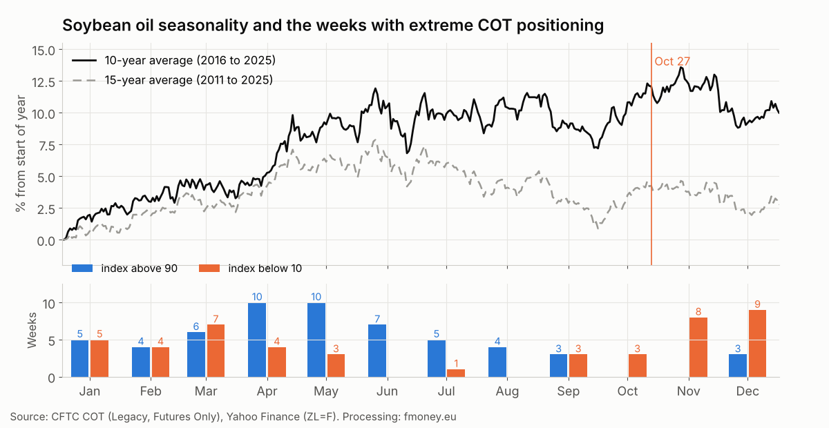 Soybean oil 10 and 15 year seasonal curves and the number of weeks per month when the Commercials COT Index was above 90 or below 10