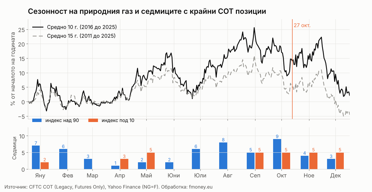 Сезонна крива на природния газ за 10 и 15 години и броят седмици по месеци, в които COT индексът на Commercials е над 90 или под 10