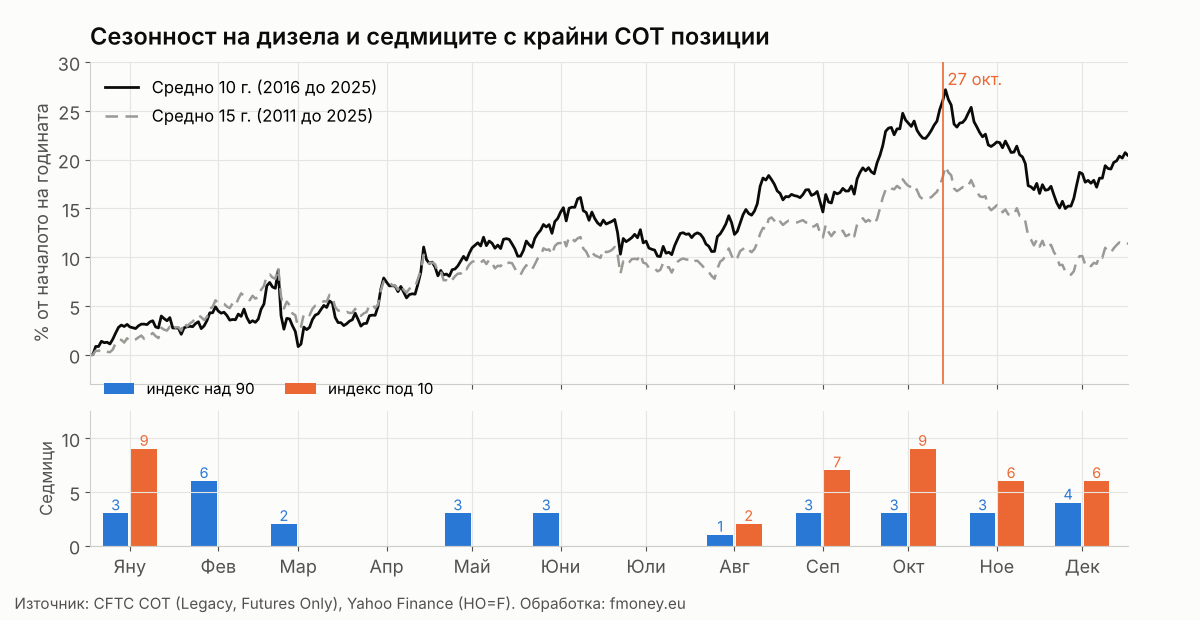 Сезонна крива на дизела за 10 и 15 години и броят седмици по месеци, в които COT индексът на Commercials е над 90 или под 10