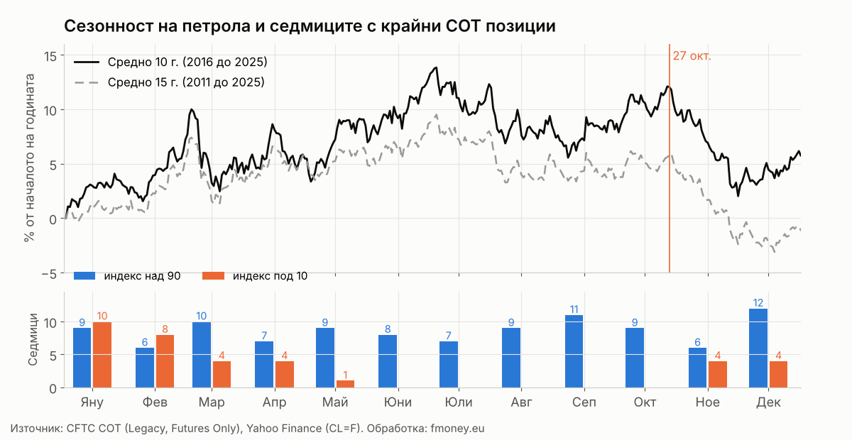 Сезонна крива на суровия петрол за 10 и 15 години и броят седмици по месеци, в които COT индексът на Commercials е над 90 или под 10