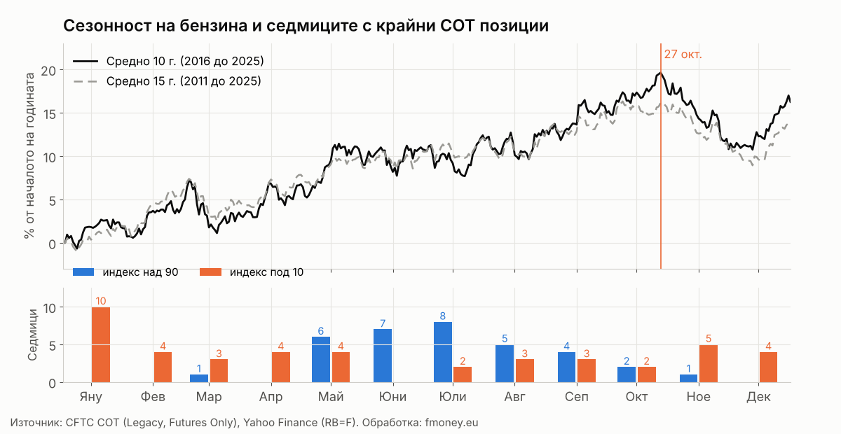 Сезонна крива на бензина за 10 и 15 години и броят седмици по месеци, в които COT индексът на Commercials е над 90 или под 10