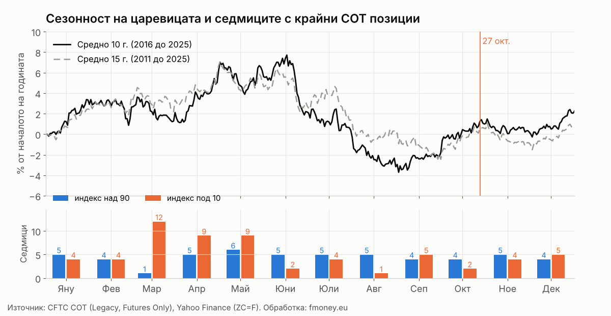 Сезонна крива на царевицата за 10 и 15 години и броят седмици по месеци, в които COT индексът на Commercials е над 90 или под 10