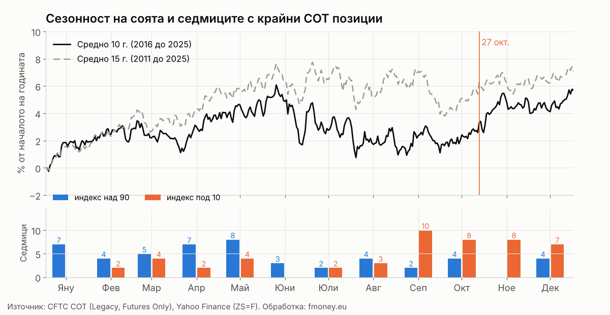 Сезонна крива на соята за 10 и 15 години и броят седмици по месеци, в които COT индексът на Commercials е над 90 или под 10