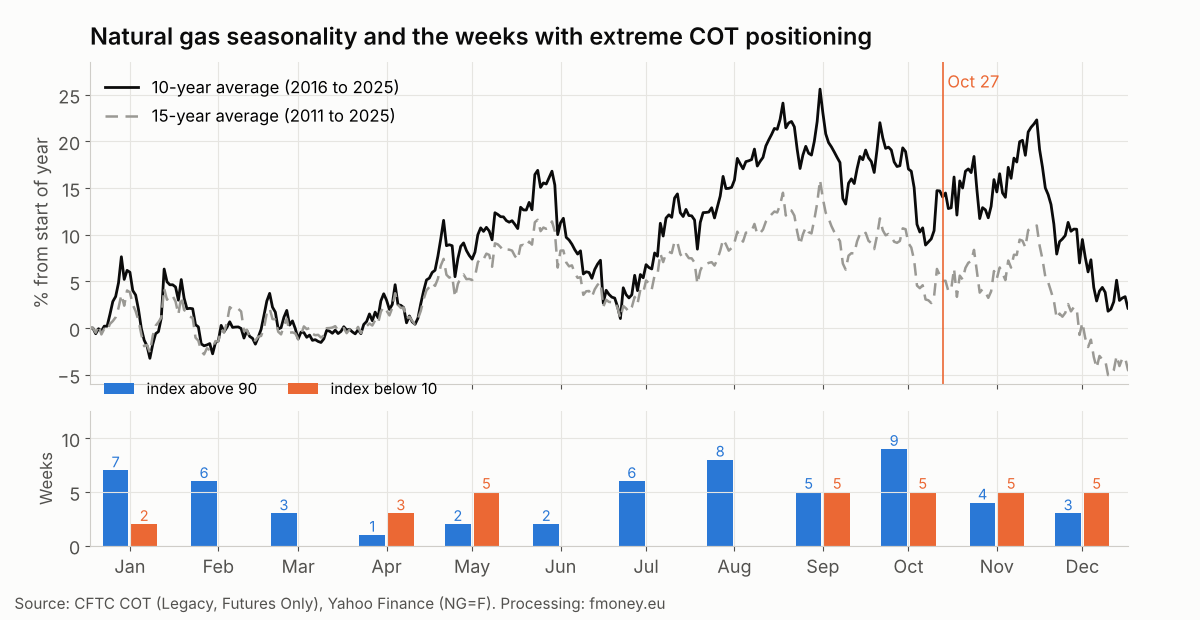 Natural gas 10 and 15 year seasonal curves and the number of weeks per month when the Commercials COT Index was above 90 or below 10