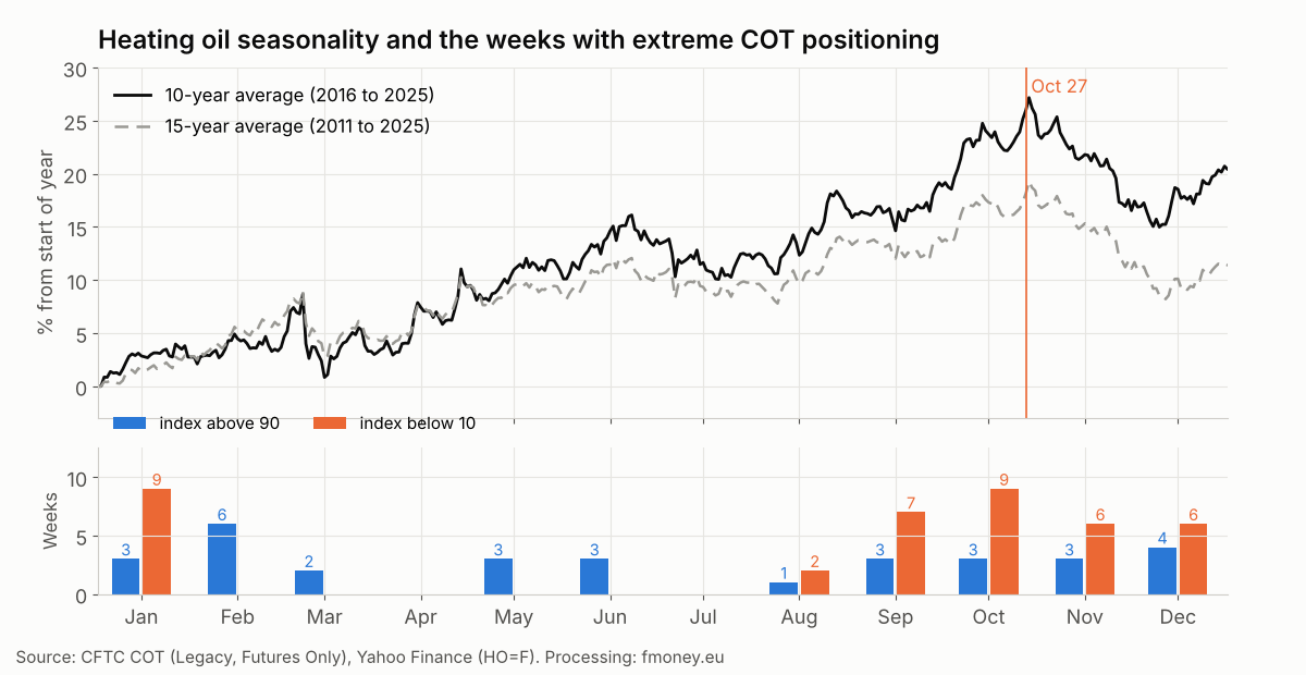 Heating oil 10 and 15 year seasonal curves and the number of weeks per month when the Commercials COT Index was above 90 or below 10