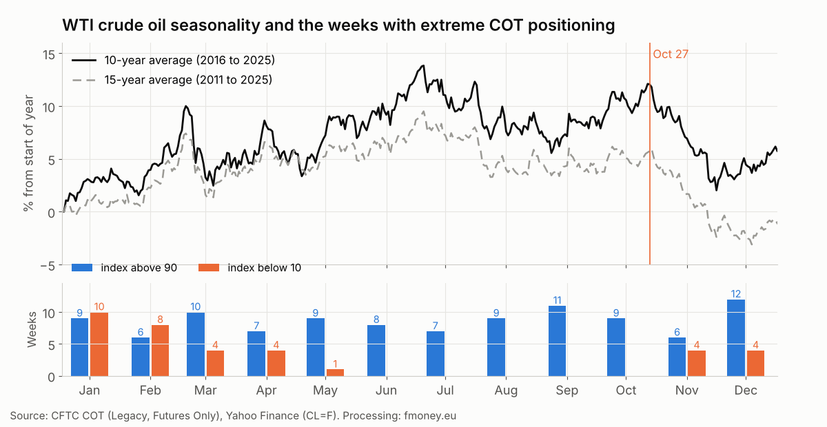 Seasonal curve of crude oil over 10 and 15 years and the number of weeks by month with the Commercials COT Index above 90 or below 10