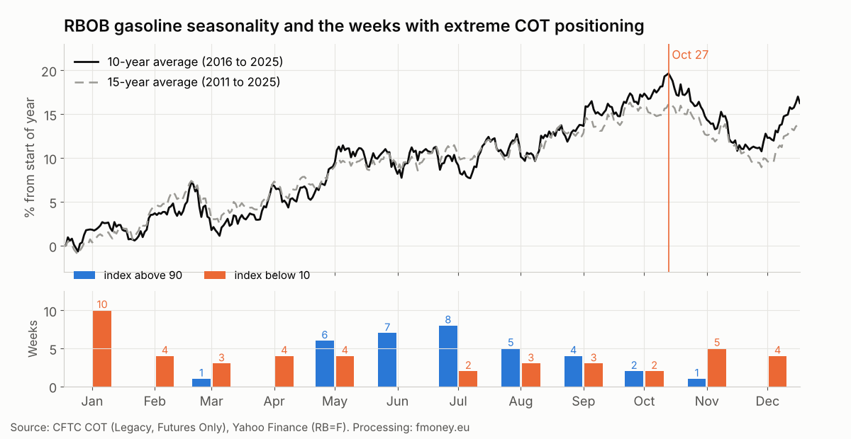 Seasonal curve of gasoline over 10 and 15 years and the number of weeks by month with the Commercials COT Index above 90 or below 10