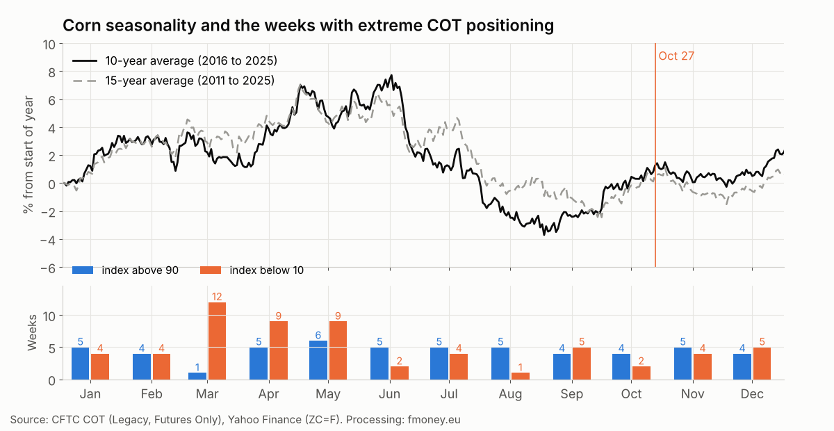 Seasonal curve of corn over 10 and 15 years and the number of weeks by month with the Commercials COT Index above 90 or below 10
